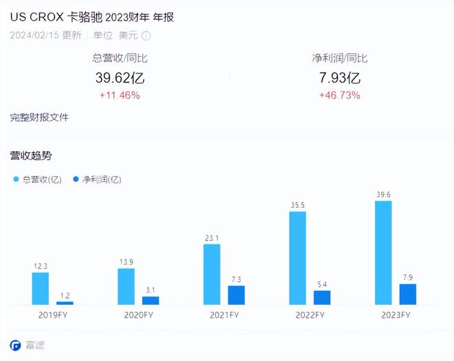 鞋899元卡骆驰17UGG网友：智商税AG旗舰厅网站中产丑鞋！1299元勃肯(图16)